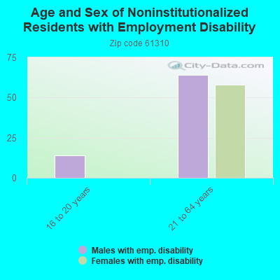 Age and Sex of Noninstitutionalized Residents with Employment Disability