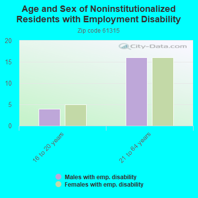 Age and Sex of Noninstitutionalized Residents with Employment Disability