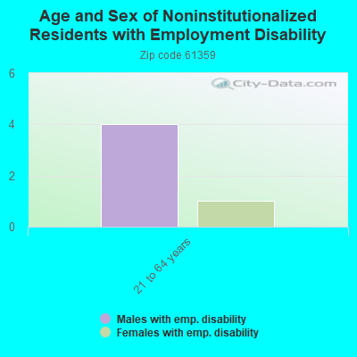 Age and Sex of Noninstitutionalized Residents with Employment Disability