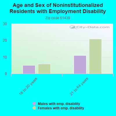 Age and Sex of Noninstitutionalized Residents with Employment Disability