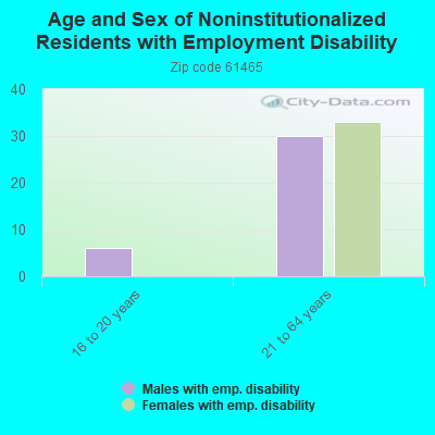 Age and Sex of Noninstitutionalized Residents with Employment Disability