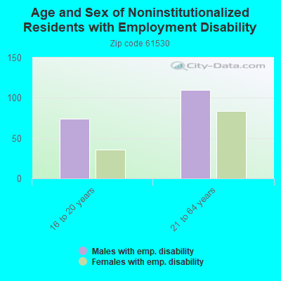 Age and Sex of Noninstitutionalized Residents with Employment Disability