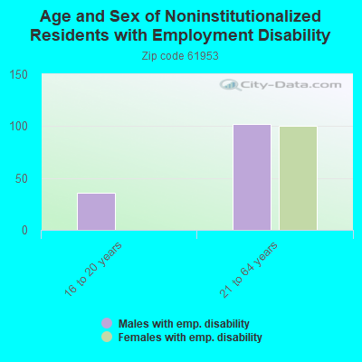 Age and Sex of Noninstitutionalized Residents with Employment Disability