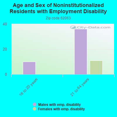 Age and Sex of Noninstitutionalized Residents with Employment Disability