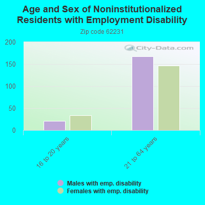 Age and Sex of Noninstitutionalized Residents with Employment Disability