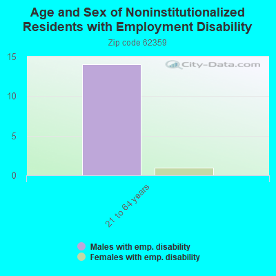 Age and Sex of Noninstitutionalized Residents with Employment Disability