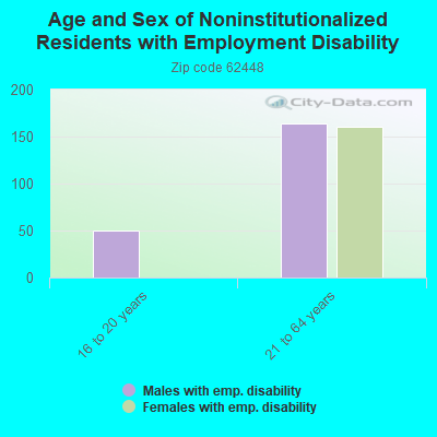 Age and Sex of Noninstitutionalized Residents with Employment Disability