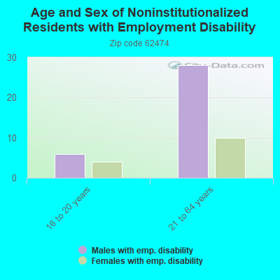 Age and Sex of Noninstitutionalized Residents with Employment Disability