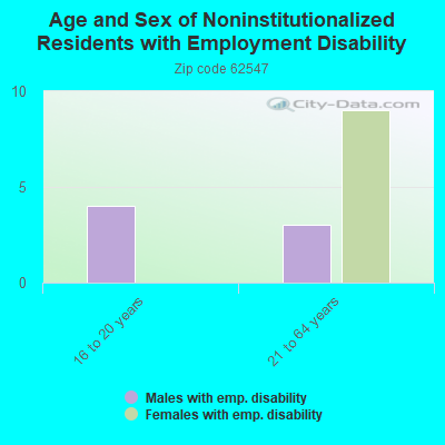 Age and Sex of Noninstitutionalized Residents with Employment Disability