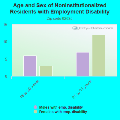 Age and Sex of Noninstitutionalized Residents with Employment Disability