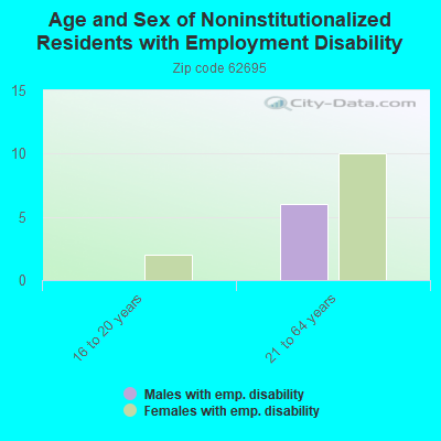 Age and Sex of Noninstitutionalized Residents with Employment Disability