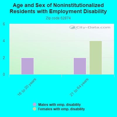 Age and Sex of Noninstitutionalized Residents with Employment Disability