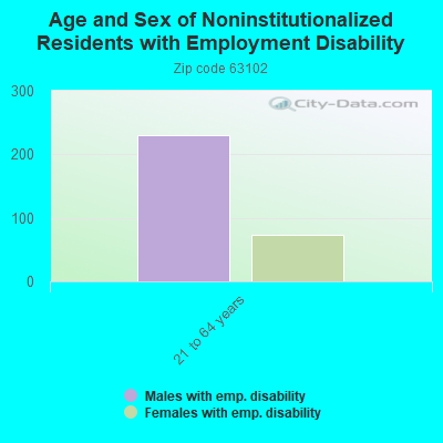 Age and Sex of Noninstitutionalized Residents with Employment Disability