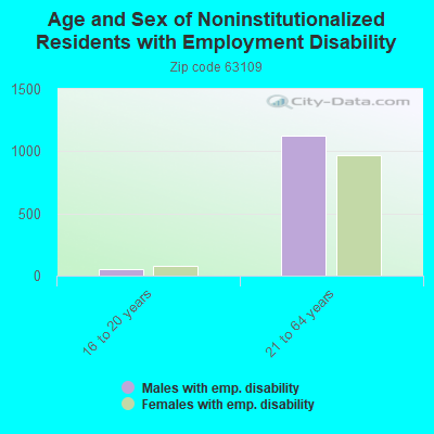 Age and Sex of Noninstitutionalized Residents with Employment Disability