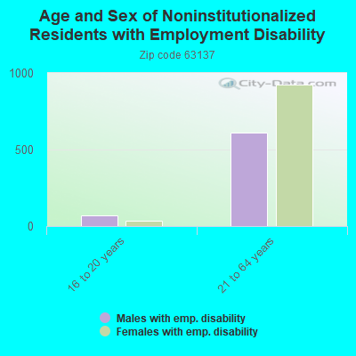 Age and Sex of Noninstitutionalized Residents with Employment Disability