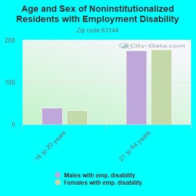 Age and Sex of Noninstitutionalized Residents with Employment Disability