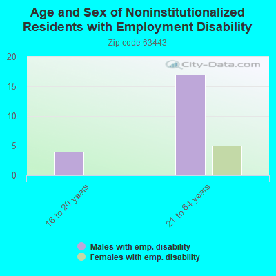 Age and Sex of Noninstitutionalized Residents with Employment Disability