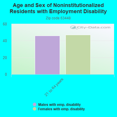 Age and Sex of Noninstitutionalized Residents with Employment Disability