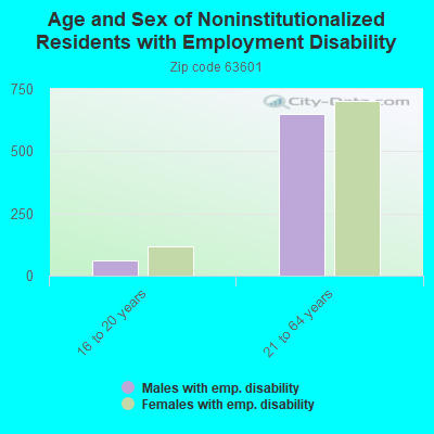 Age and Sex of Noninstitutionalized Residents with Employment Disability