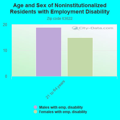 Age and Sex of Noninstitutionalized Residents with Employment Disability