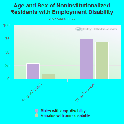 Age and Sex of Noninstitutionalized Residents with Employment Disability