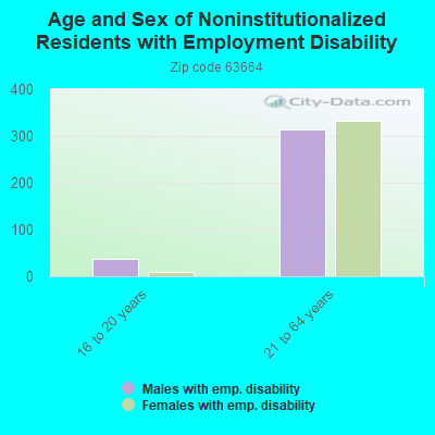 Age and Sex of Noninstitutionalized Residents with Employment Disability