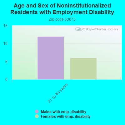 Age and Sex of Noninstitutionalized Residents with Employment Disability