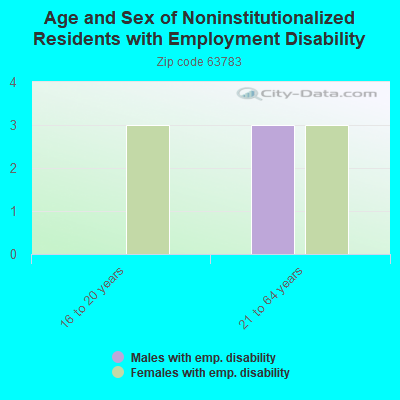 Age and Sex of Noninstitutionalized Residents with Employment Disability