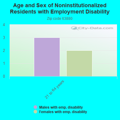 Age and Sex of Noninstitutionalized Residents with Employment Disability