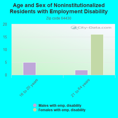 Age and Sex of Noninstitutionalized Residents with Employment Disability