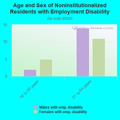 Age and Sex of Noninstitutionalized Residents with Employment Disability