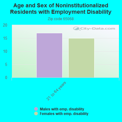 Age and Sex of Noninstitutionalized Residents with Employment Disability