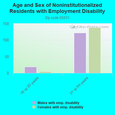 Age and Sex of Noninstitutionalized Residents with Employment Disability