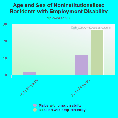 Age and Sex of Noninstitutionalized Residents with Employment Disability