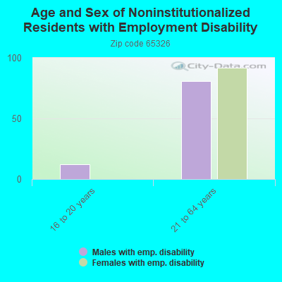 Age and Sex of Noninstitutionalized Residents with Employment Disability