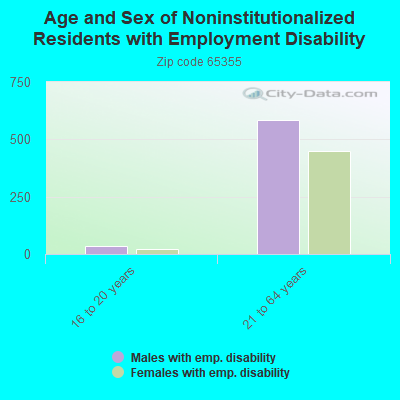 Age and Sex of Noninstitutionalized Residents with Employment Disability