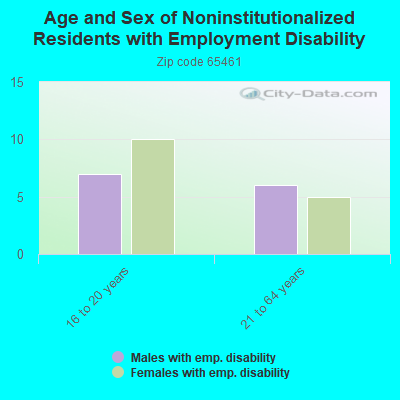 Age and Sex of Noninstitutionalized Residents with Employment Disability