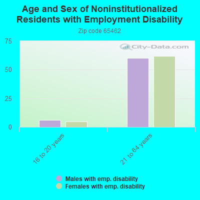 Age and Sex of Noninstitutionalized Residents with Employment Disability