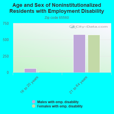 Age and Sex of Noninstitutionalized Residents with Employment Disability