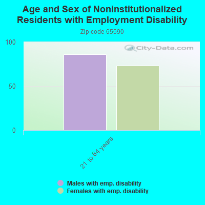 Age and Sex of Noninstitutionalized Residents with Employment Disability