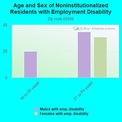 Age and Sex of Noninstitutionalized Residents with Employment Disability