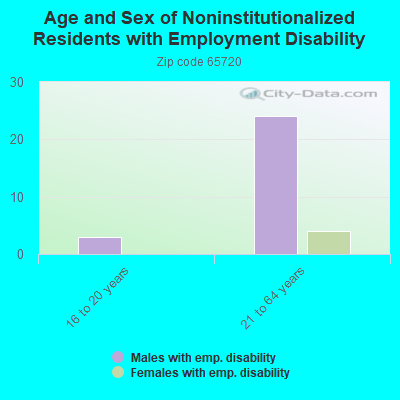 Age and Sex of Noninstitutionalized Residents with Employment Disability