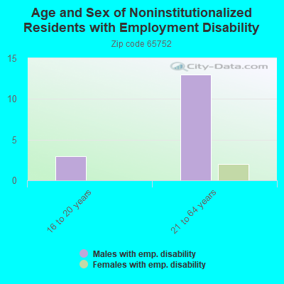 Age and Sex of Noninstitutionalized Residents with Employment Disability