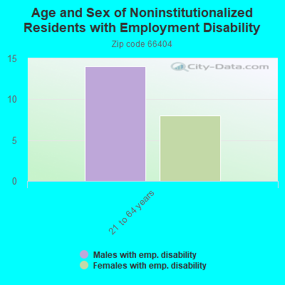 Age and Sex of Noninstitutionalized Residents with Employment Disability