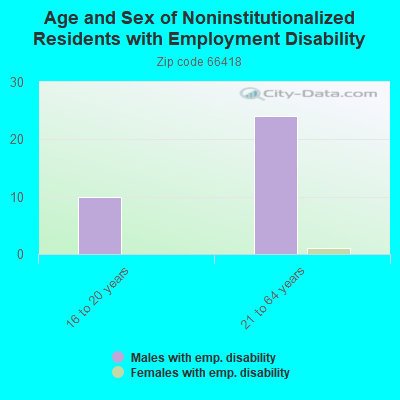 Age and Sex of Noninstitutionalized Residents with Employment Disability