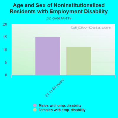 Age and Sex of Noninstitutionalized Residents with Employment Disability