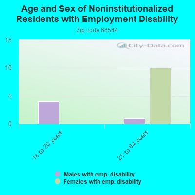 Age and Sex of Noninstitutionalized Residents with Employment Disability