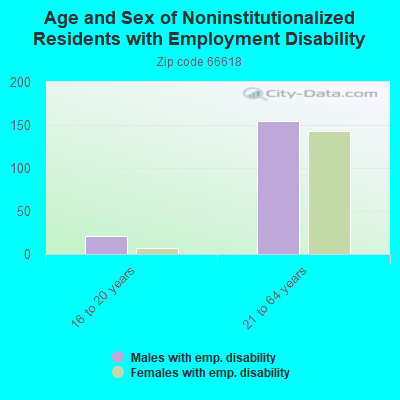 Age and Sex of Noninstitutionalized Residents with Employment Disability