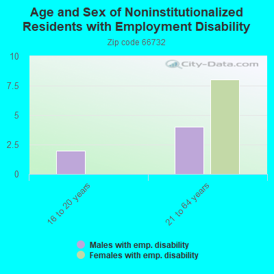 Age and Sex of Noninstitutionalized Residents with Employment Disability