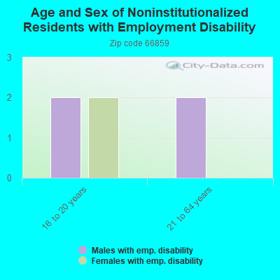 Age and Sex of Noninstitutionalized Residents with Employment Disability